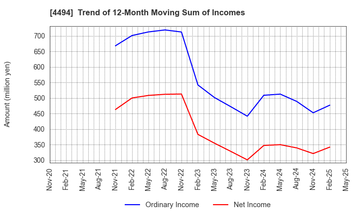4494 Vario Secure Inc.: Trend of 12-Month Moving Sum of Incomes