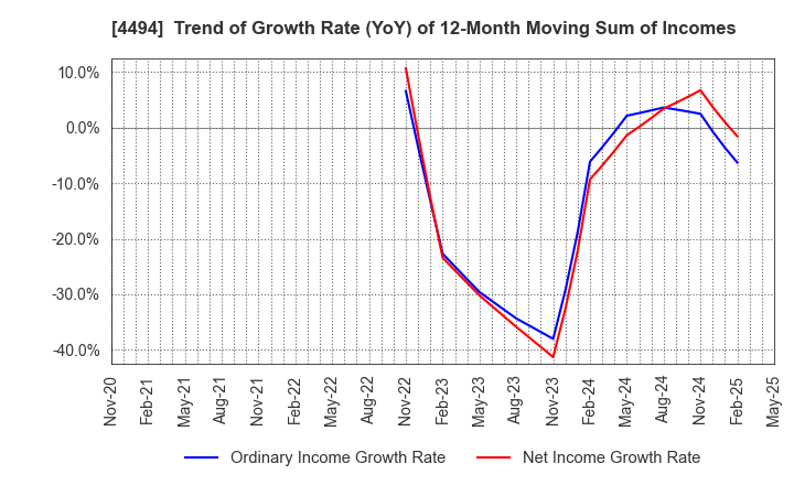 4494 Vario Secure Inc.: Trend of Growth Rate (YoY) of 12-Month Moving Sum of Incomes