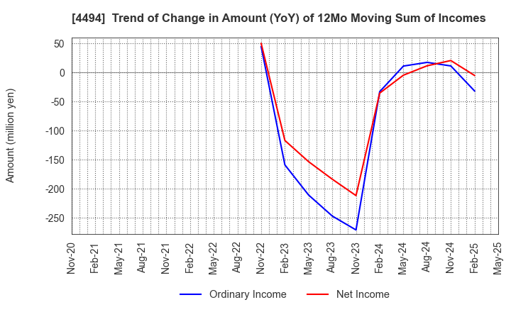 4494 Vario Secure Inc.: Trend of Change in Amount (YoY) of 12Mo Moving Sum of Incomes