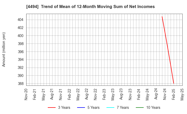 4494 Vario Secure Inc.: Trend of Mean of 12-Month Moving Sum of Net Incomes