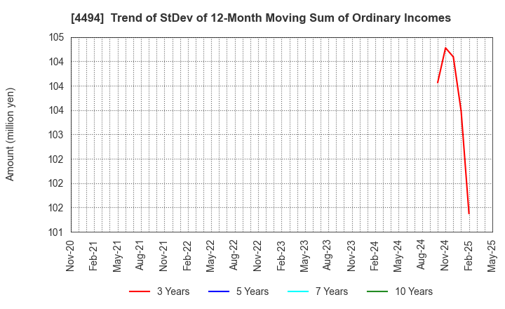 4494 Vario Secure Inc.: Trend of StDev of 12-Month Moving Sum of Ordinary Incomes
