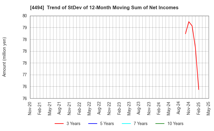 4494 Vario Secure Inc.: Trend of StDev of 12-Month Moving Sum of Net Incomes
