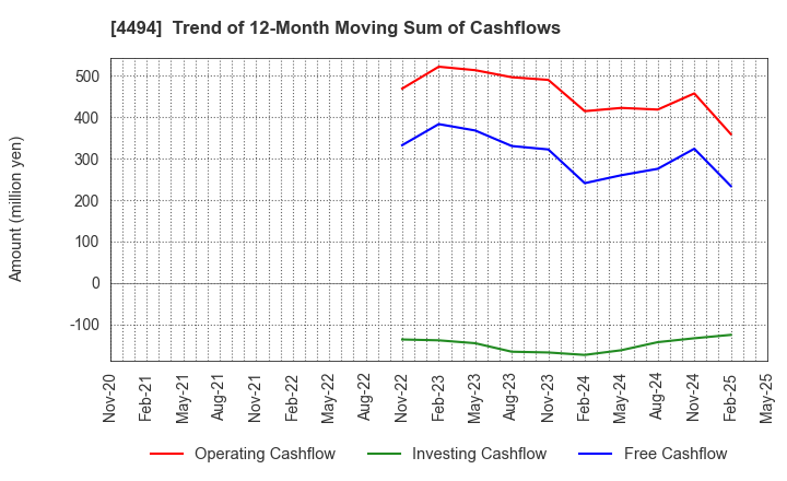 4494 Vario Secure Inc.: Trend of 12-Month Moving Sum of Cashflows