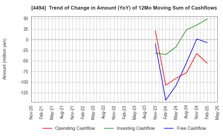 4494 Vario Secure Inc.: Trend of Change in Amount (YoY) of 12Mo Moving Sum of Cashflows