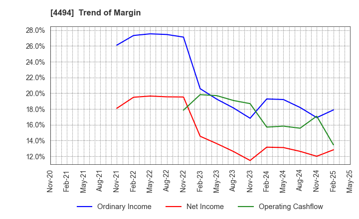 4494 Vario Secure Inc.: Trend of Margin