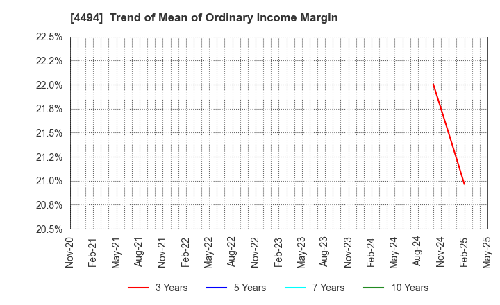 4494 Vario Secure Inc.: Trend of Mean of Ordinary Income Margin