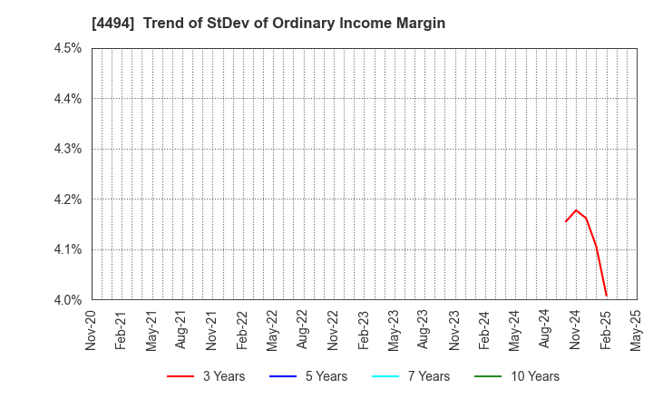 4494 Vario Secure Inc.: Trend of StDev of Ordinary Income Margin