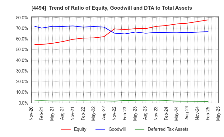 4494 Vario Secure Inc.: Trend of Ratio of Equity, Goodwill and DTA to Total Assets