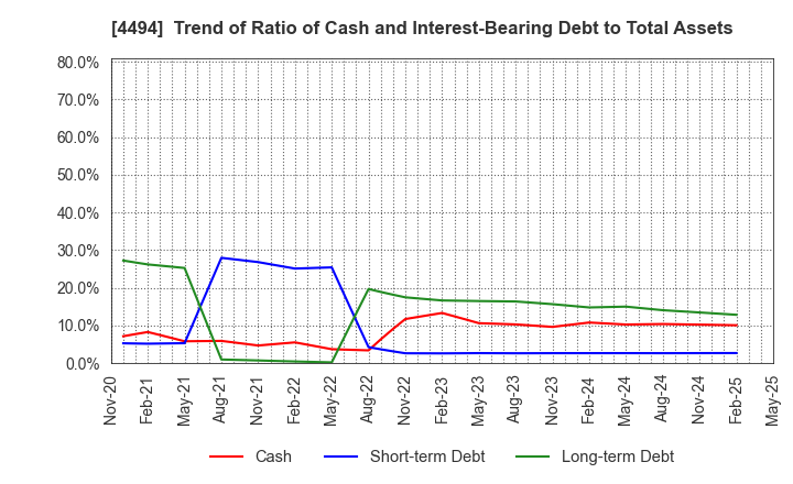 4494 Vario Secure Inc.: Trend of Ratio of Cash and Interest-Bearing Debt to Total Assets