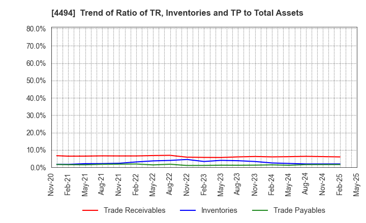 4494 Vario Secure Inc.: Trend of Ratio of TR, Inventories and TP to Total Assets