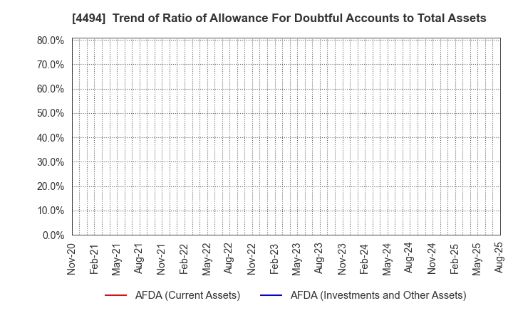 4494 Vario Secure Inc.: Trend of Ratio of Allowance For Doubtful Accounts to Total Assets