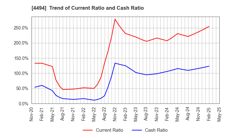 4494 Vario Secure Inc.: Trend of Current, Quick and Cash Ratio