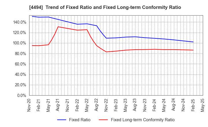 4494 Vario Secure Inc.: Trend of Fixed Ratio and Fixed Long-term Conformity Ratio