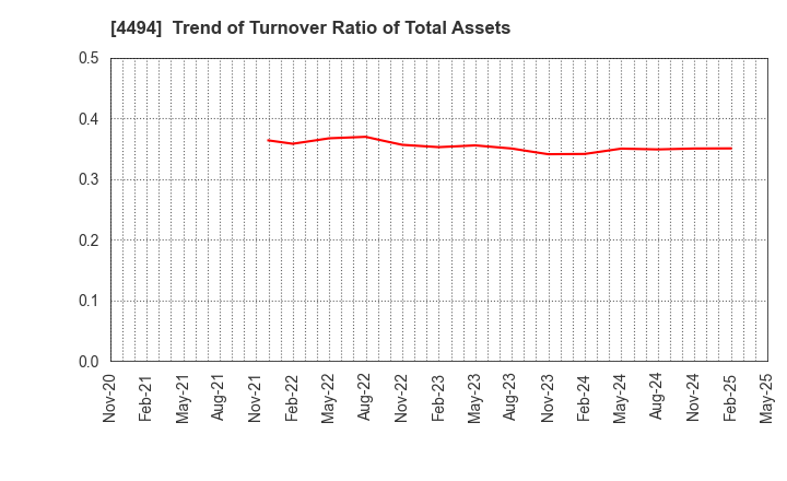 4494 Vario Secure Inc.: Trend of Turnover Ratio of Total Assets