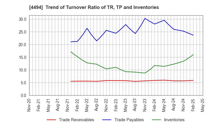 4494 Vario Secure Inc.: Trend of Turnover Ratio of TR, TP and Inventories
