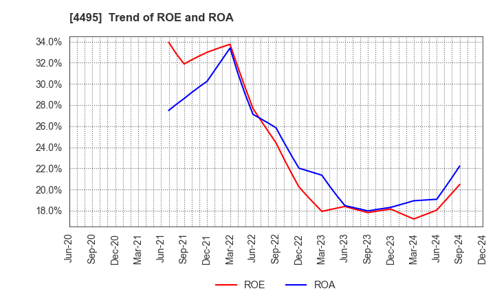 4495 i Cubed Systems, Inc.: Trend of ROE and ROA