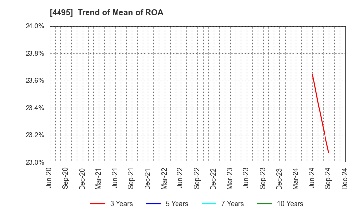 4495 i Cubed Systems, Inc.: Trend of Mean of ROA