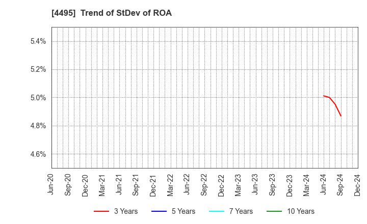 4495 i Cubed Systems, Inc.: Trend of StDev of ROA