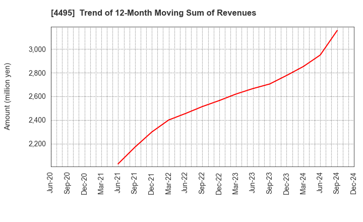 4495 i Cubed Systems, Inc.: Trend of 12-Month Moving Sum of Revenues