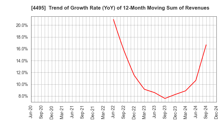 4495 i Cubed Systems, Inc.: Trend of Growth Rate (YoY) of 12-Month Moving Sum of Revenues