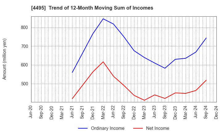 4495 i Cubed Systems, Inc.: Trend of 12-Month Moving Sum of Incomes