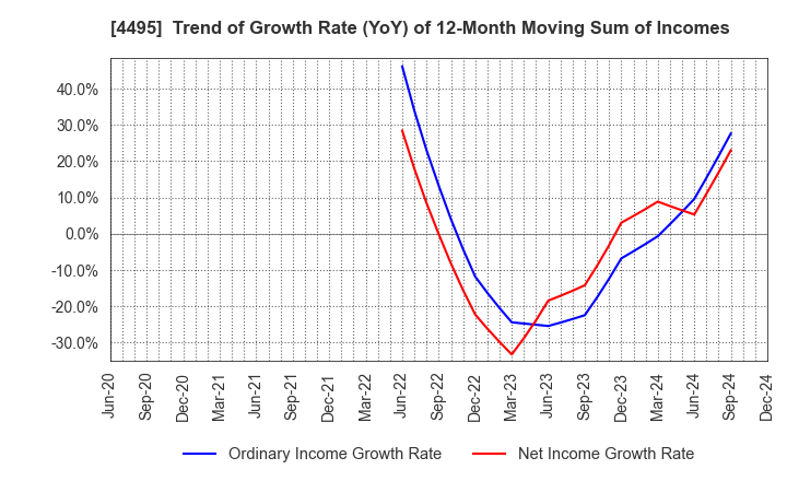 4495 i Cubed Systems, Inc.: Trend of Growth Rate (YoY) of 12-Month Moving Sum of Incomes