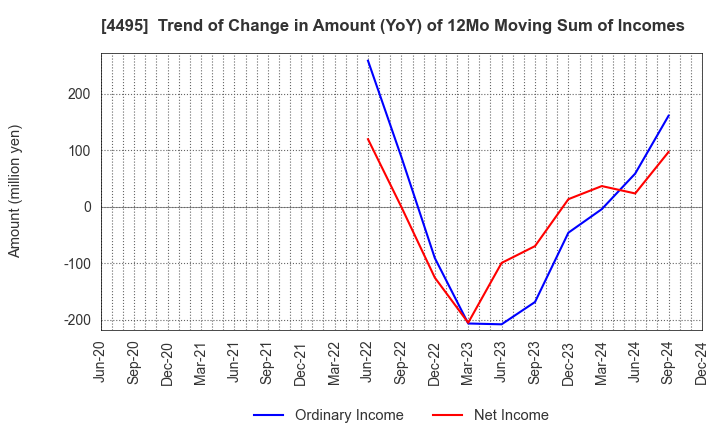 4495 i Cubed Systems, Inc.: Trend of Change in Amount (YoY) of 12Mo Moving Sum of Incomes