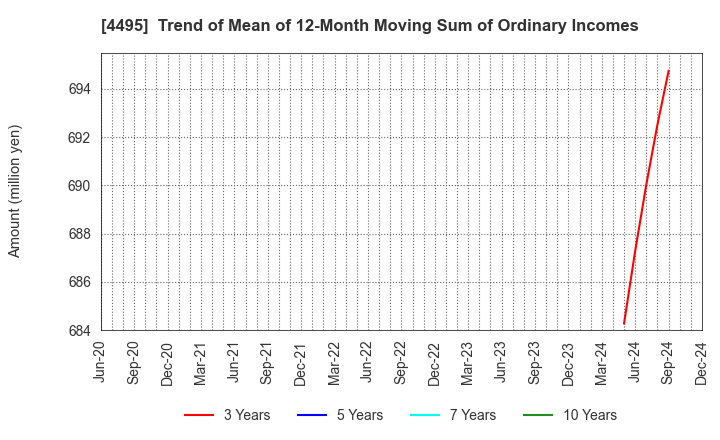 4495 i Cubed Systems, Inc.: Trend of Mean of 12-Month Moving Sum of Ordinary Incomes