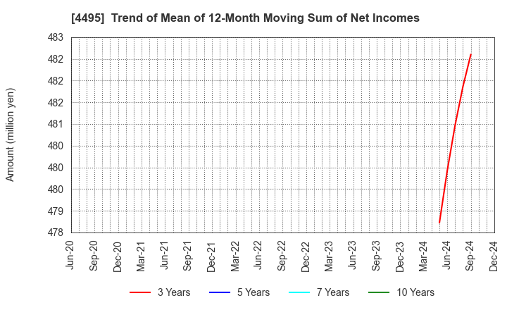 4495 i Cubed Systems, Inc.: Trend of Mean of 12-Month Moving Sum of Net Incomes