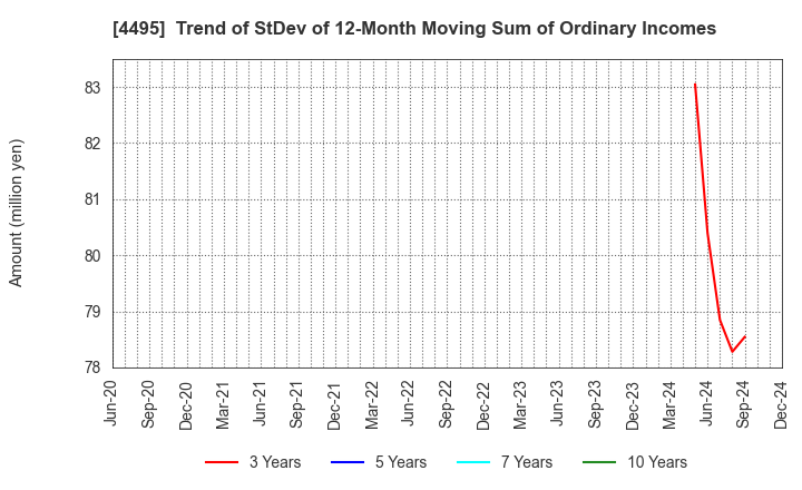 4495 i Cubed Systems, Inc.: Trend of StDev of 12-Month Moving Sum of Ordinary Incomes