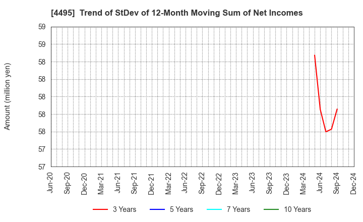 4495 i Cubed Systems, Inc.: Trend of StDev of 12-Month Moving Sum of Net Incomes