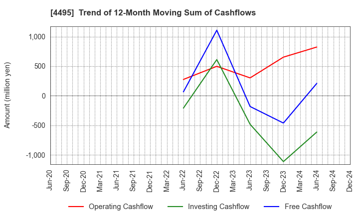 4495 i Cubed Systems, Inc.: Trend of 12-Month Moving Sum of Cashflows