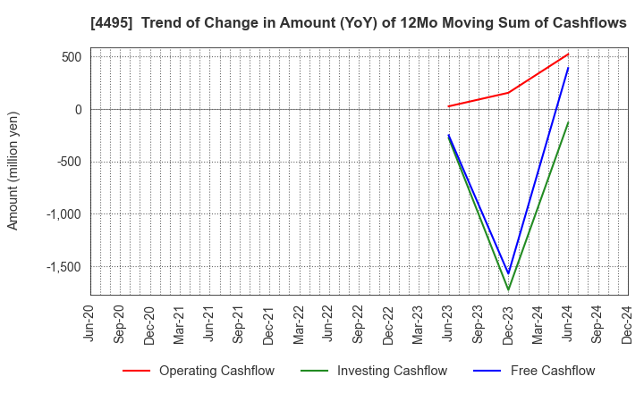 4495 i Cubed Systems, Inc.: Trend of Change in Amount (YoY) of 12Mo Moving Sum of Cashflows