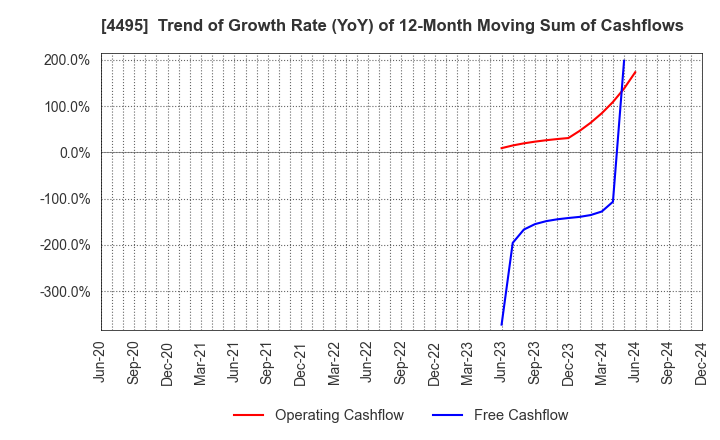 4495 i Cubed Systems, Inc.: Trend of Growth Rate (YoY) of 12-Month Moving Sum of Cashflows