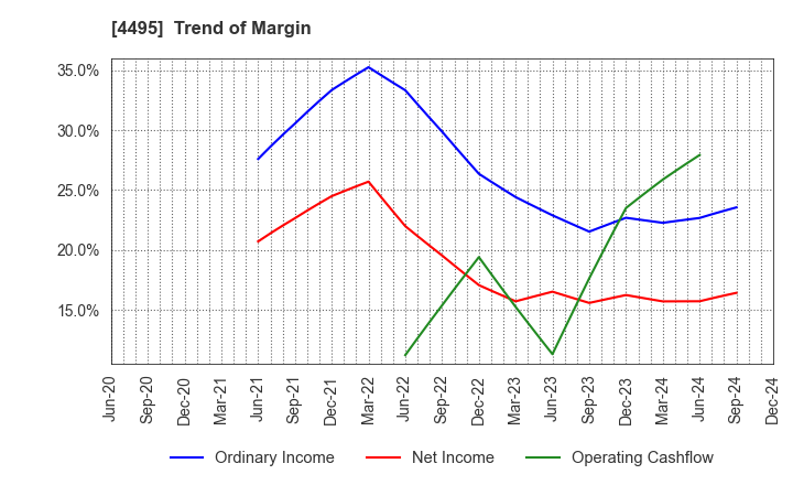 4495 i Cubed Systems, Inc.: Trend of Margin