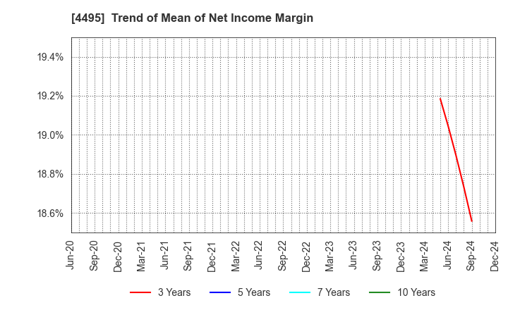 4495 i Cubed Systems, Inc.: Trend of Mean of Net Income Margin