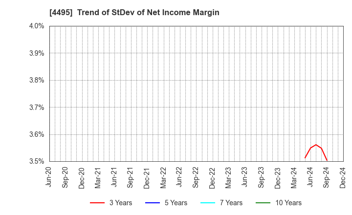 4495 i Cubed Systems, Inc.: Trend of StDev of Net Income Margin