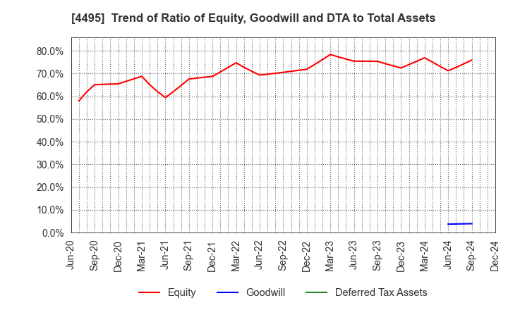 4495 i Cubed Systems, Inc.: Trend of Ratio of Equity, Goodwill and DTA to Total Assets