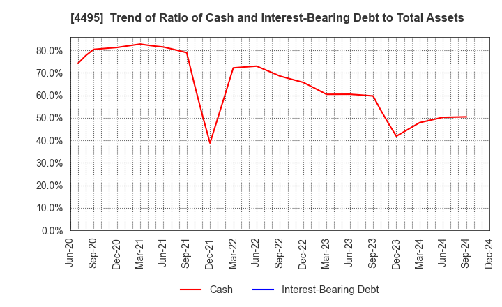 4495 i Cubed Systems, Inc.: Trend of Ratio of Cash and Interest-Bearing Debt to Total Assets