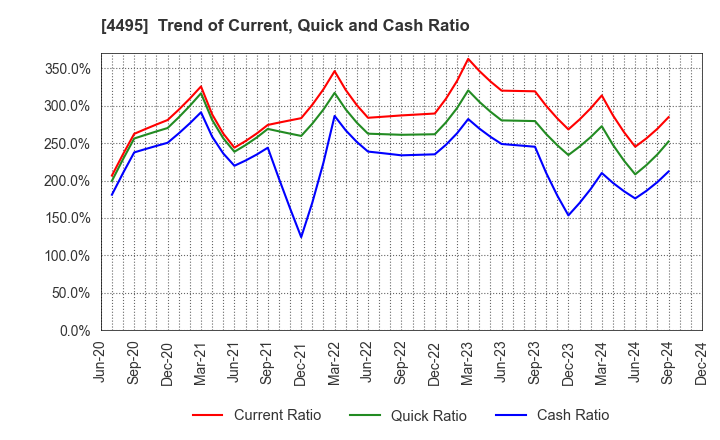 4495 i Cubed Systems, Inc.: Trend of Current, Quick and Cash Ratio