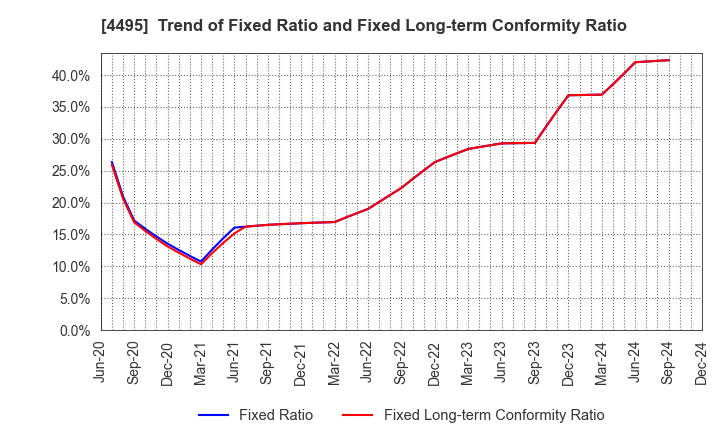 4495 i Cubed Systems, Inc.: Trend of Fixed Ratio and Fixed Long-term Conformity Ratio