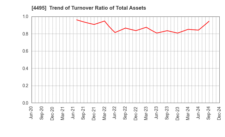 4495 i Cubed Systems, Inc.: Trend of Turnover Ratio of Total Assets