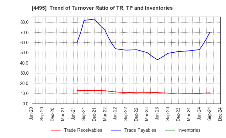 4495 i Cubed Systems, Inc.: Trend of Turnover Ratio of TR, TP and Inventories