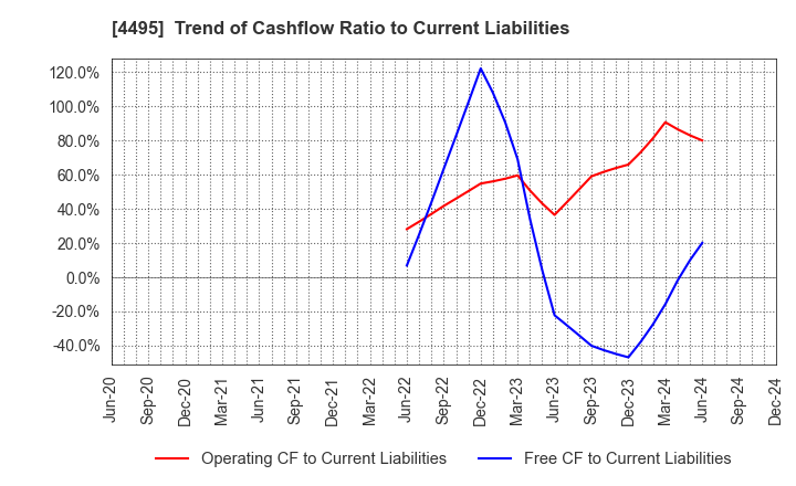 4495 i Cubed Systems, Inc.: Trend of Cashflow Ratio to Current Liabilities