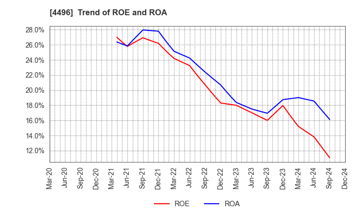 4496 Commerce One Holdings Inc.: Trend of ROE and ROA