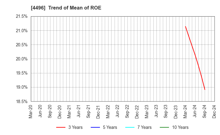 4496 Commerce One Holdings Inc.: Trend of Mean of ROE