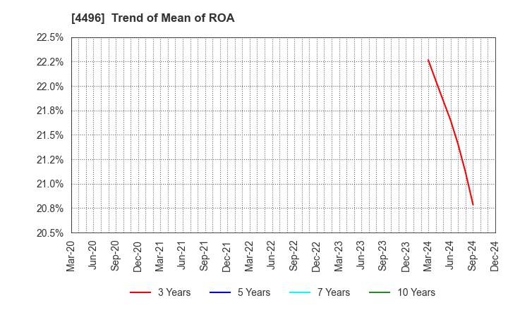 4496 Commerce One Holdings Inc.: Trend of Mean of ROA