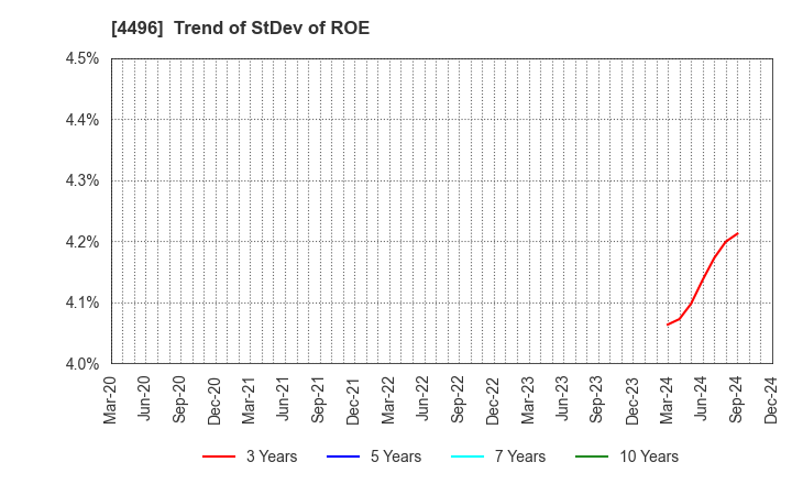 4496 Commerce One Holdings Inc.: Trend of StDev of ROE