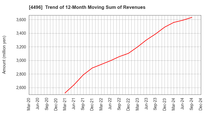 4496 Commerce One Holdings Inc.: Trend of 12-Month Moving Sum of Revenues