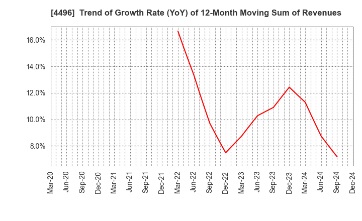 4496 Commerce One Holdings Inc.: Trend of Growth Rate (YoY) of 12-Month Moving Sum of Revenues